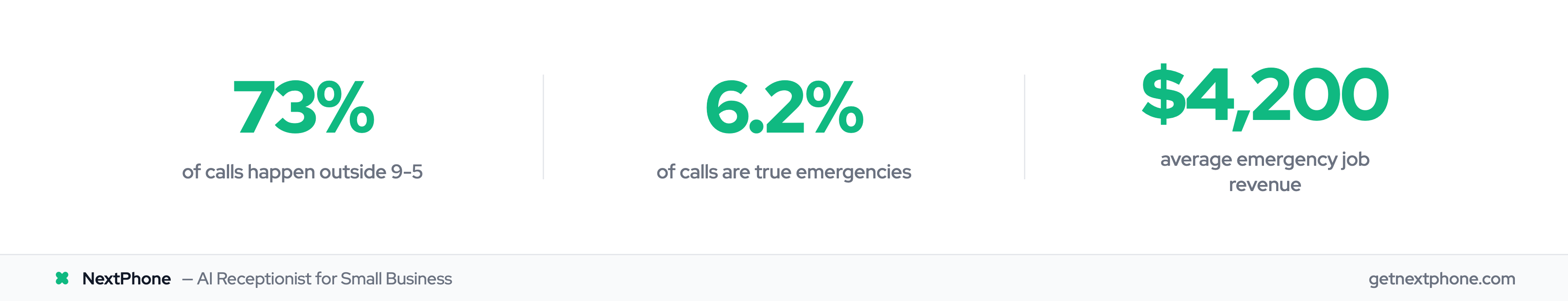73% of calls outside 9-5, 6.2% are emergencies, $4,200 average emergency job