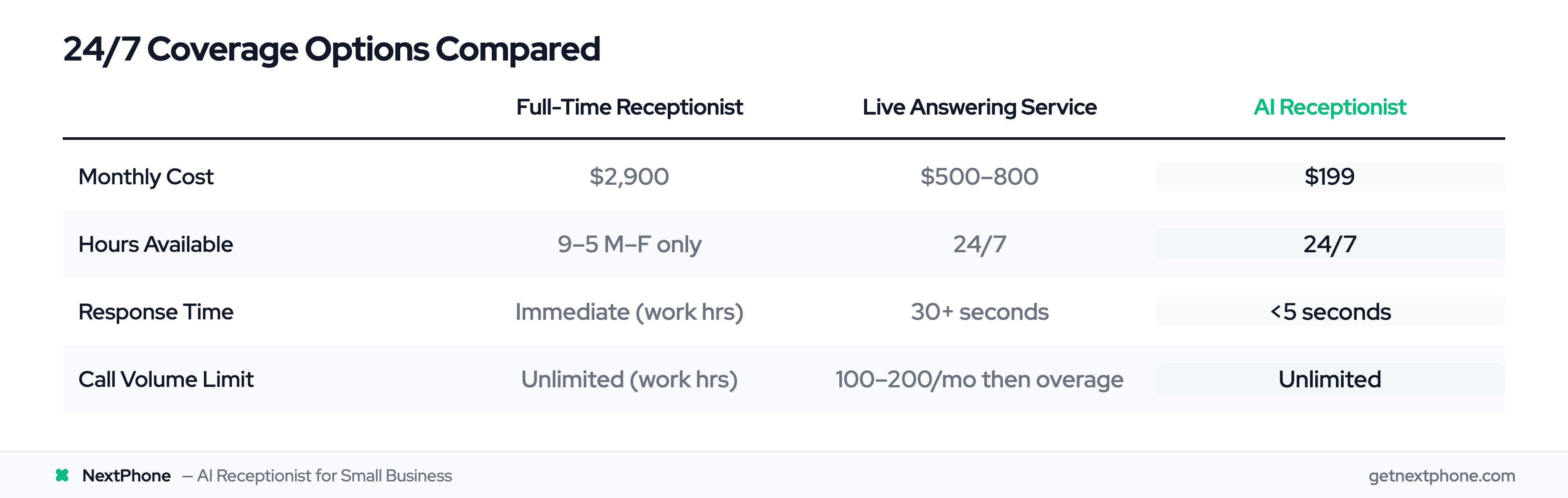 Cost and feature comparison: receptionist $2,900/mo vs live service $500-800/mo vs AI $199/mo