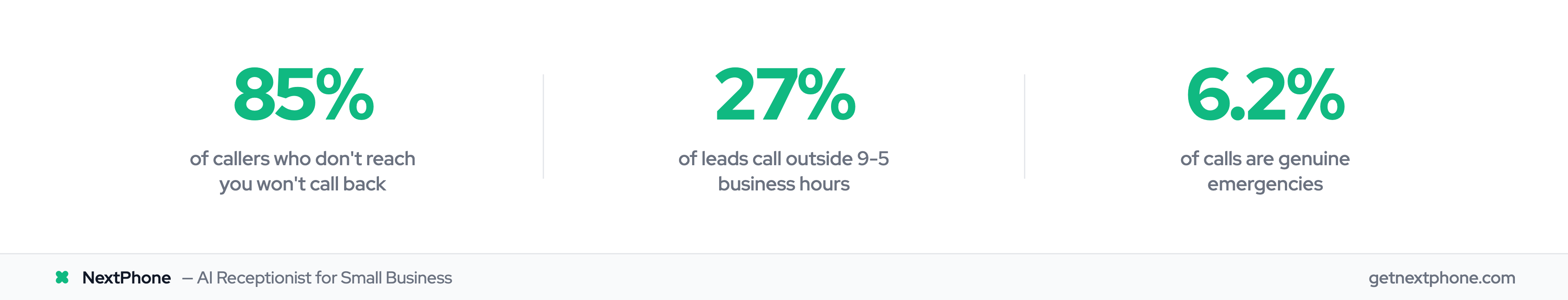 Key stats: 85% of callers won't call back, 27% of leads call after hours, 6.2% are true emergencies