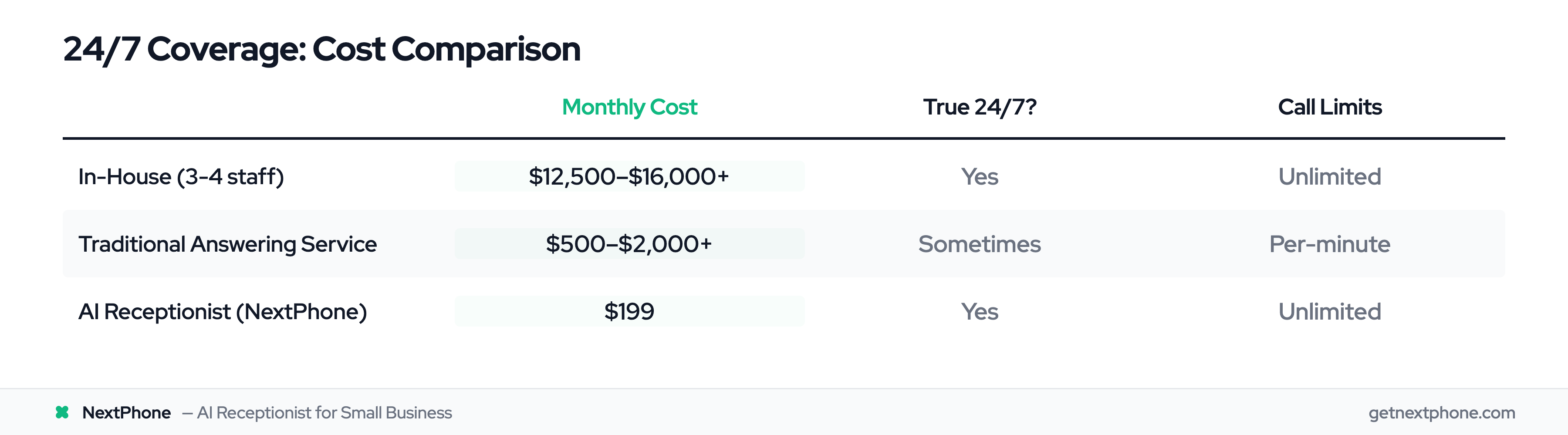 Comparison table of 24/7 coverage options: in-house staff vs traditional answering service vs AI receptionist