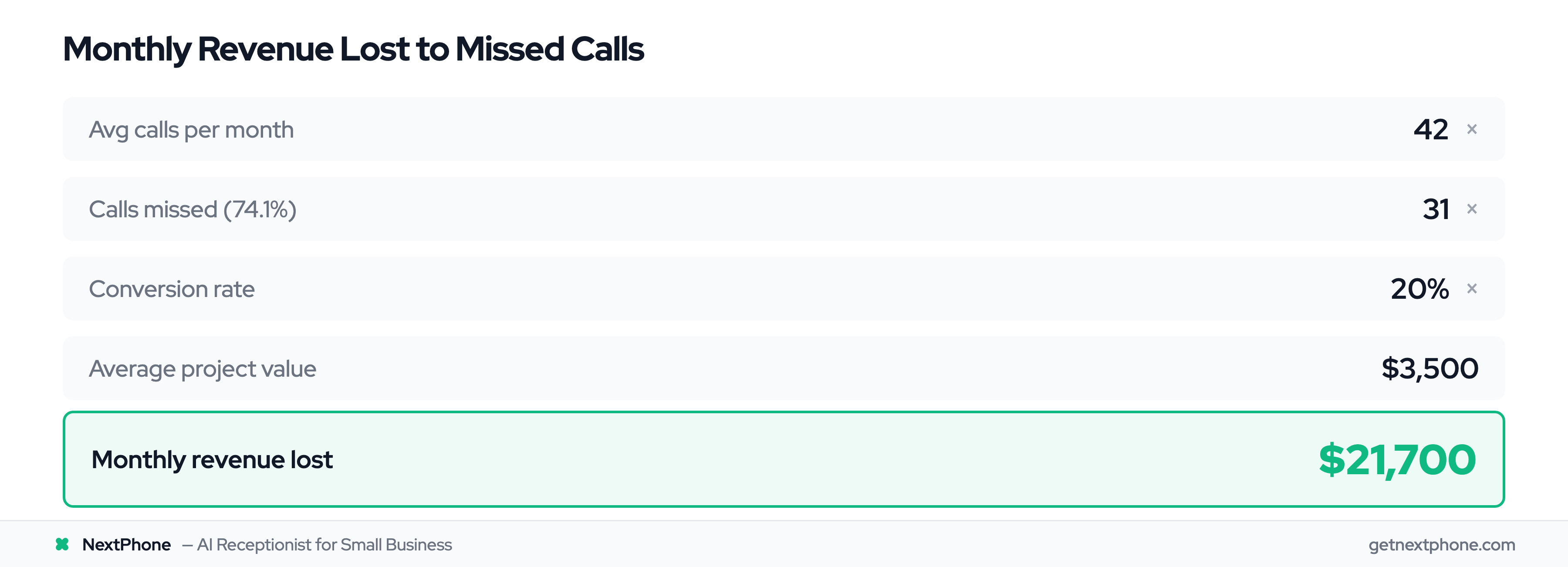 ROI calculation showing $21,700/month in revenue lost to missed calls for a typical contractor