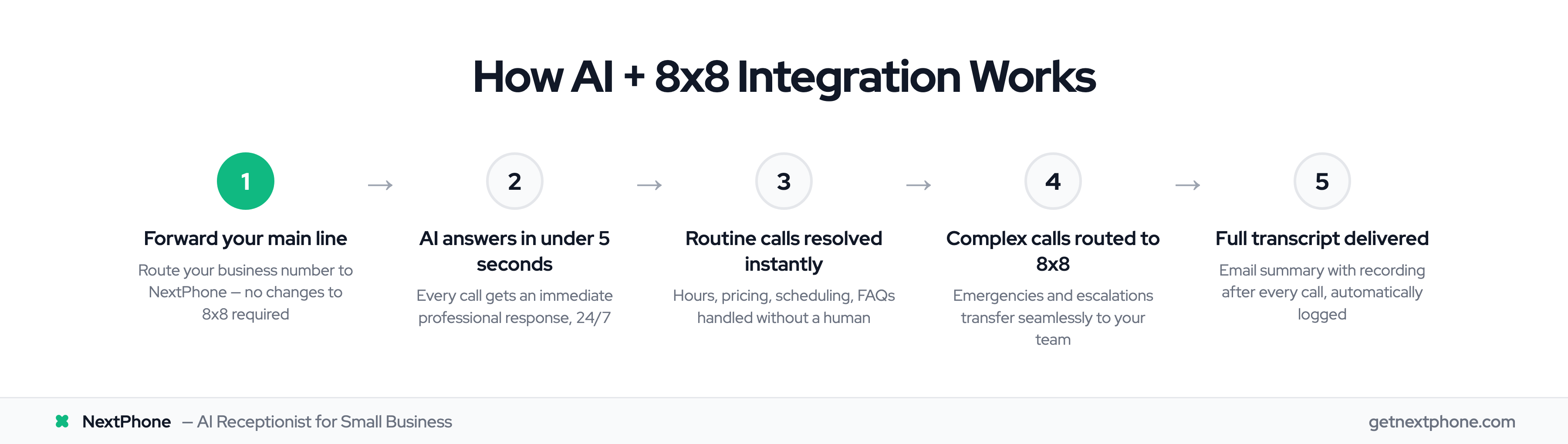5-step process showing how NextPhone AI front-line layer integrates with 8x8 UCaaS system
