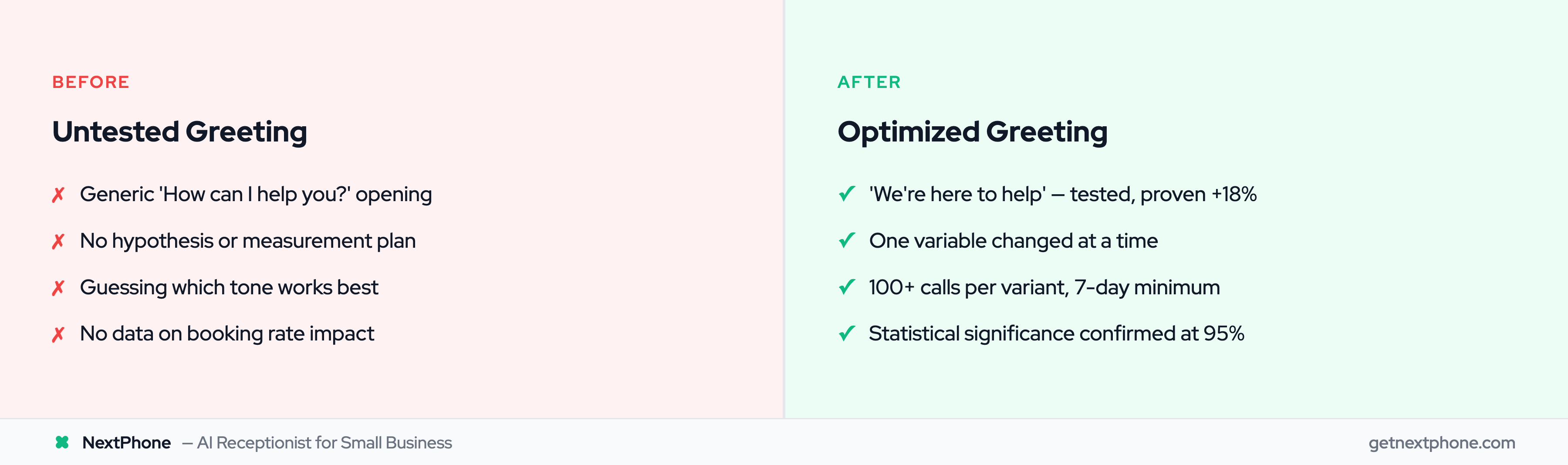 Before vs after: untested generic greeting vs A/B tested optimized greeting with measurable results