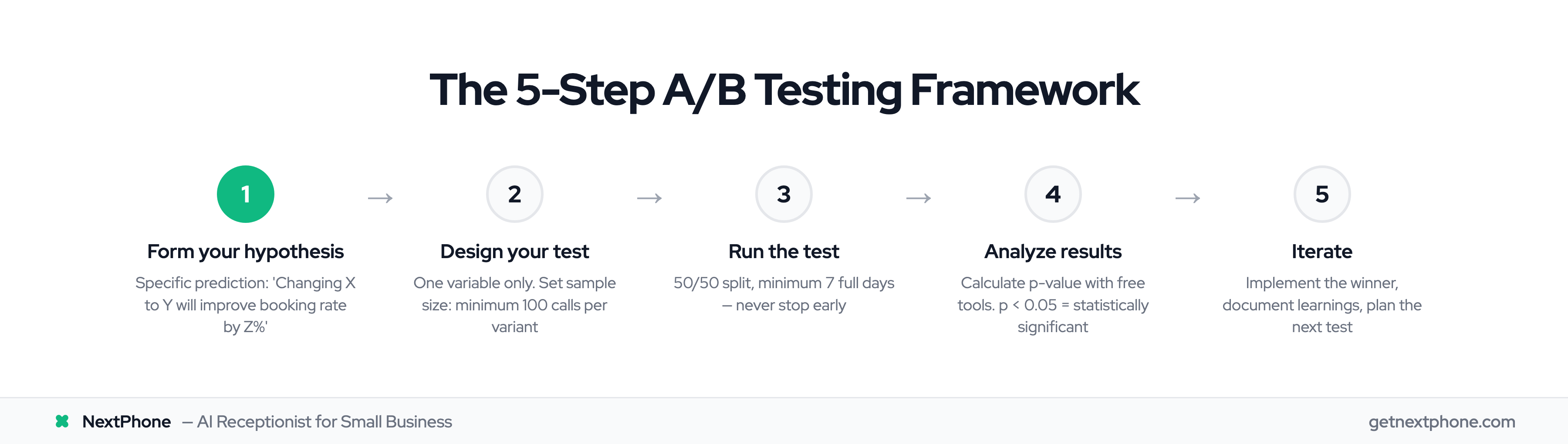5-step A/B testing framework for call script greeting optimization