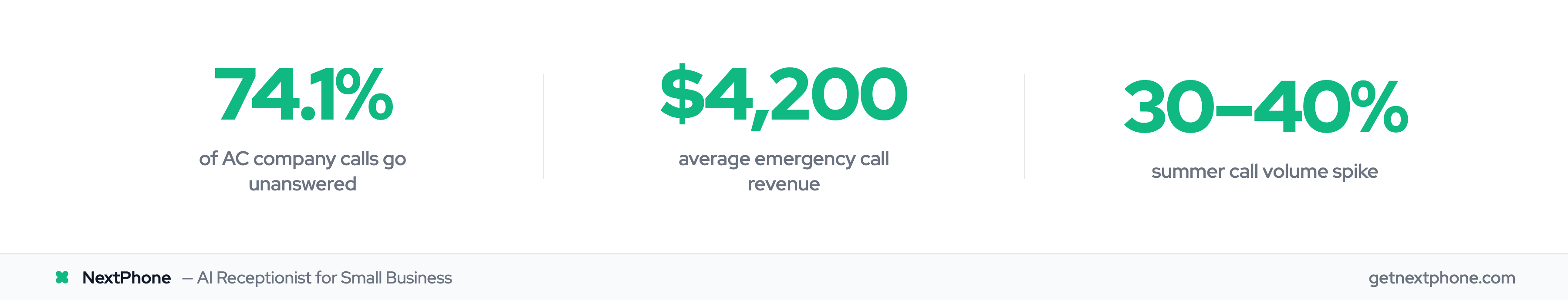 Key stats: 74.1% of calls unanswered, $4,200 emergency revenue, 30-40% summer volume spike