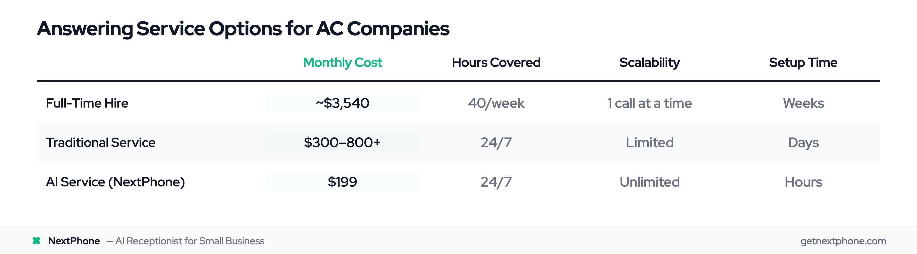 Comparison of AC company answering service options: full-time hire vs traditional service vs AI