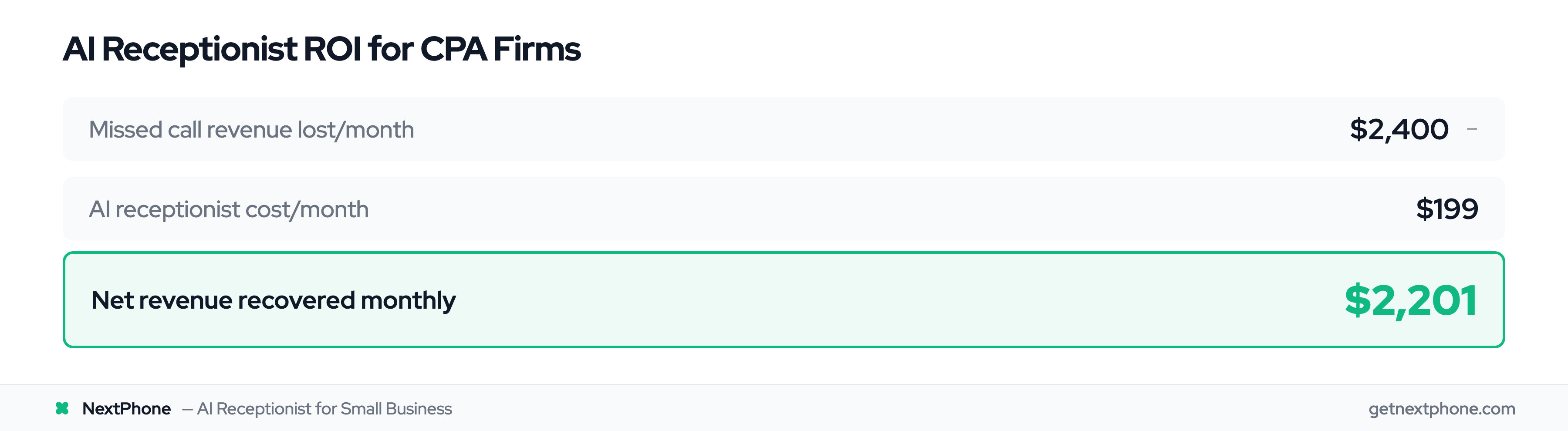 ROI calculation: $2,400 in missed revenue minus $199 AI service cost equals $2,201 monthly net gain