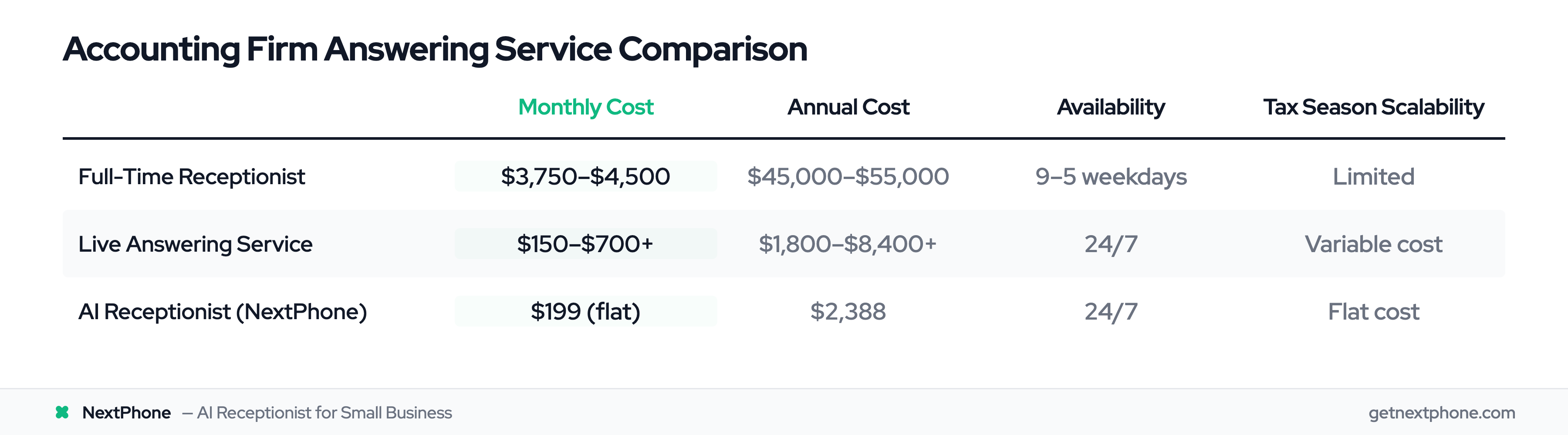 Cost comparison table: full-time receptionist vs live answering service vs AI receptionist for accounting firms