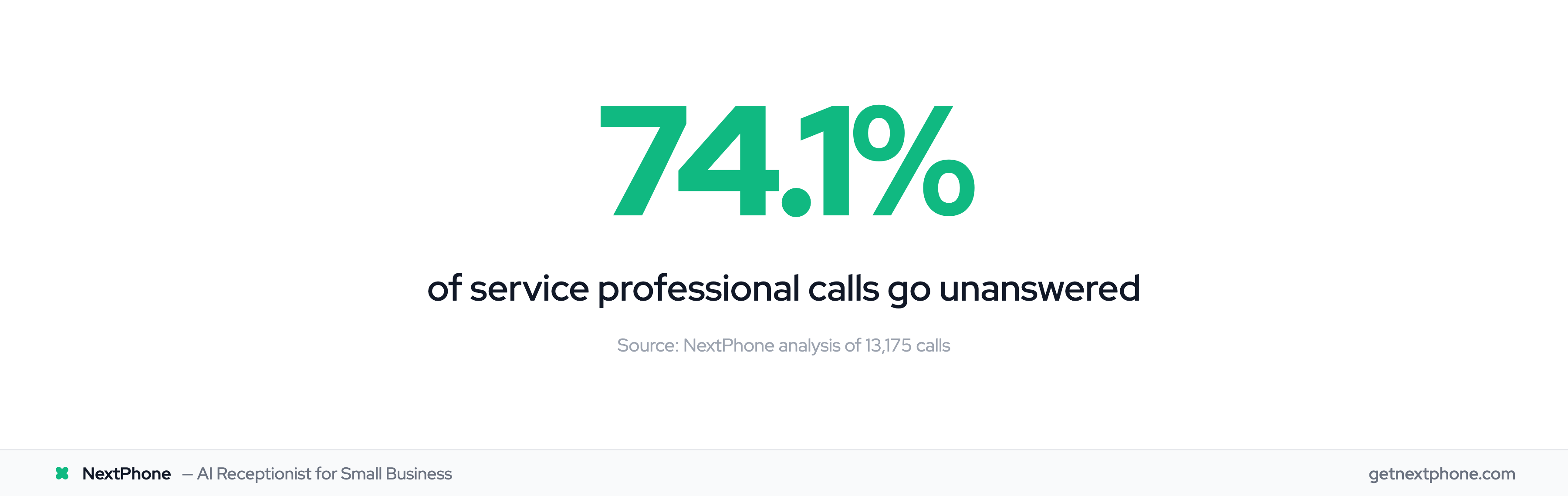 74.1% of service professional calls go completely unanswered