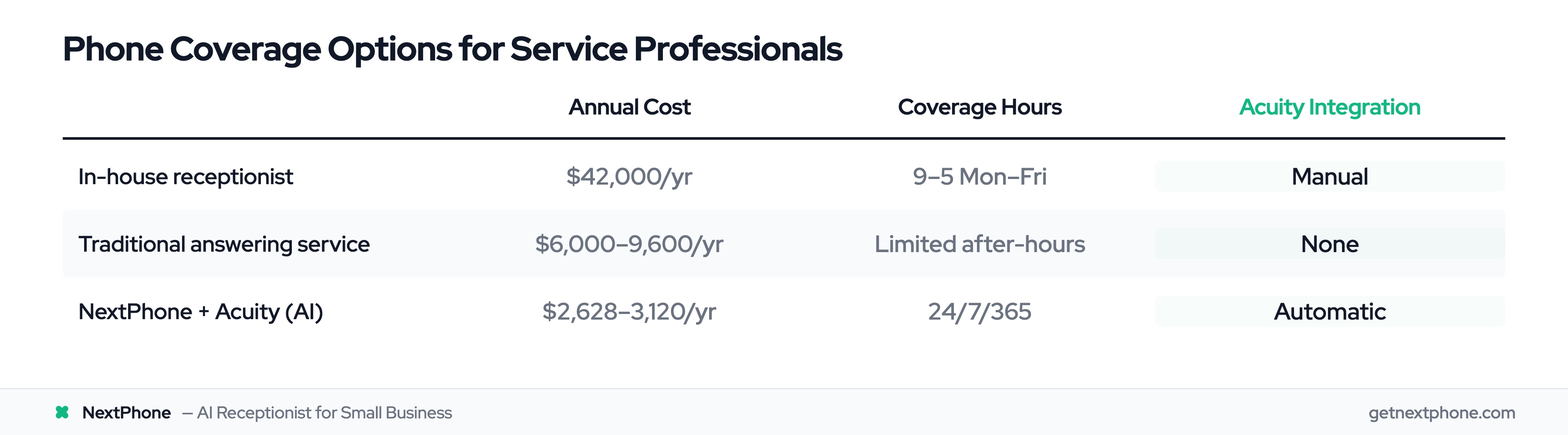 Cost comparison: in-house receptionist $42K/yr vs traditional service $9,600/yr vs NextPhone+Acuity $3,120/yr