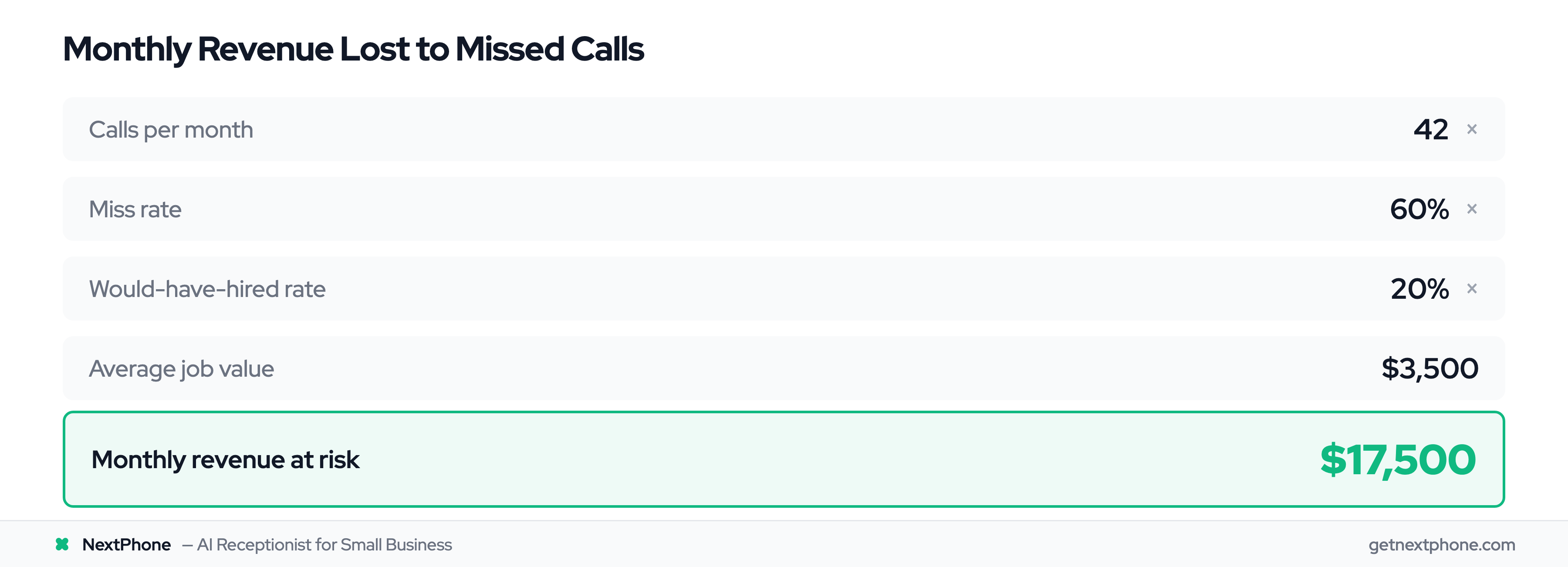 ROI calculation: 42 calls × 60% missed × 20% close × $3,500 = $17,500/month lost