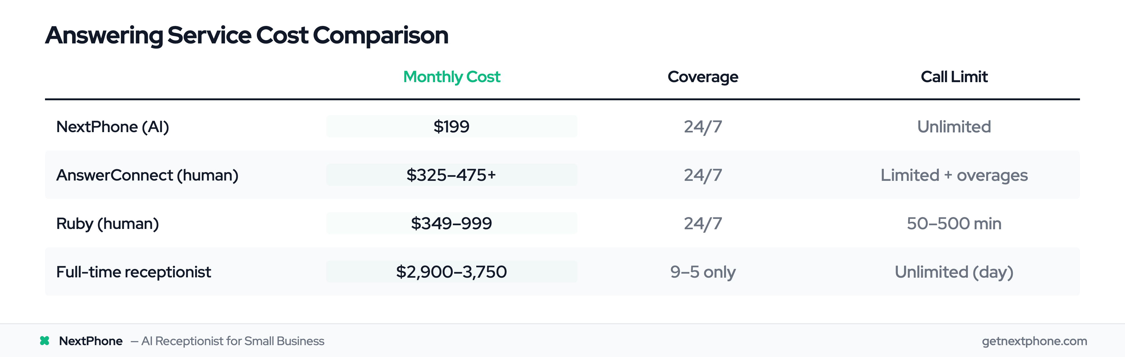 Cost comparison: NextPhone $199/mo unlimited vs Ruby up to $999/mo vs receptionist $3,750/mo