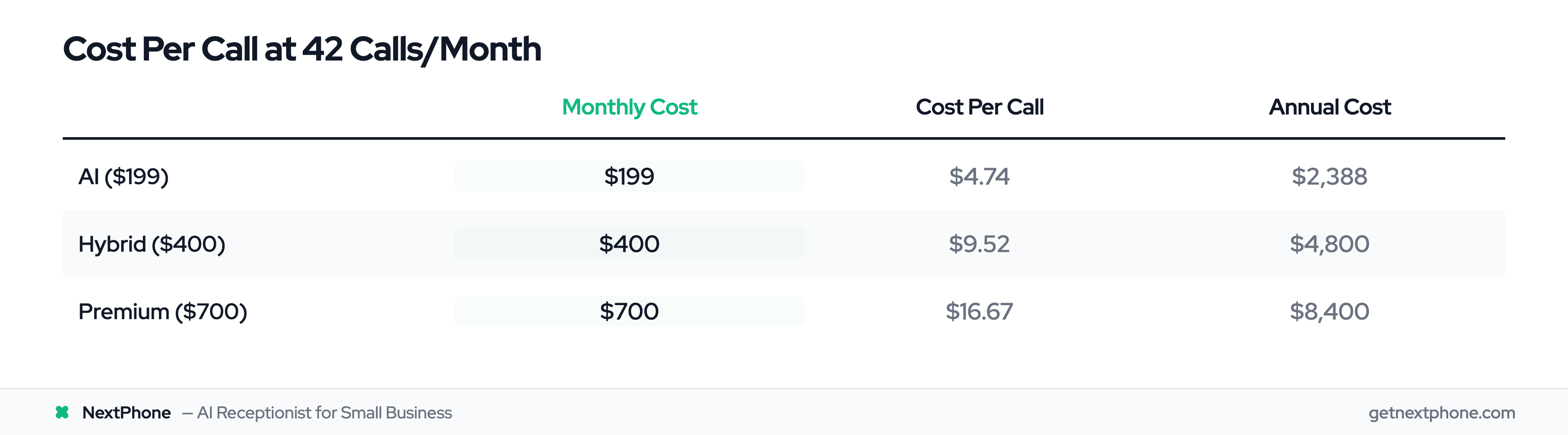 Cost per call comparison across AI, hybrid, and premium answering service tiers at 42 calls per month