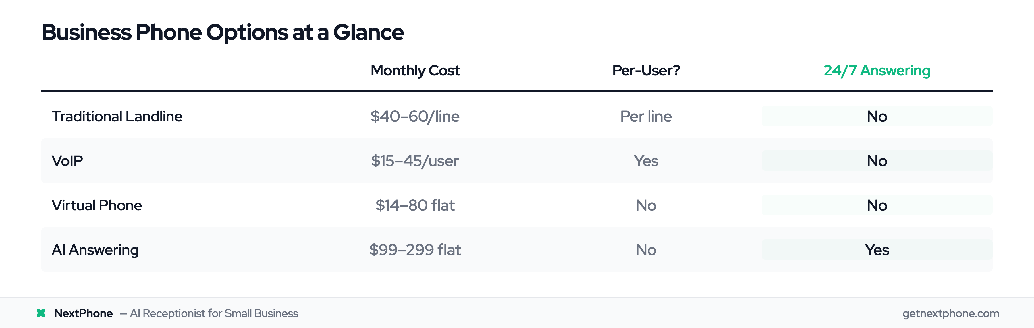 Phone service comparison: Traditional $40-60/line, VoIP $15-45/user, Virtual $14-80 flat, AI Answering $99-299 flat