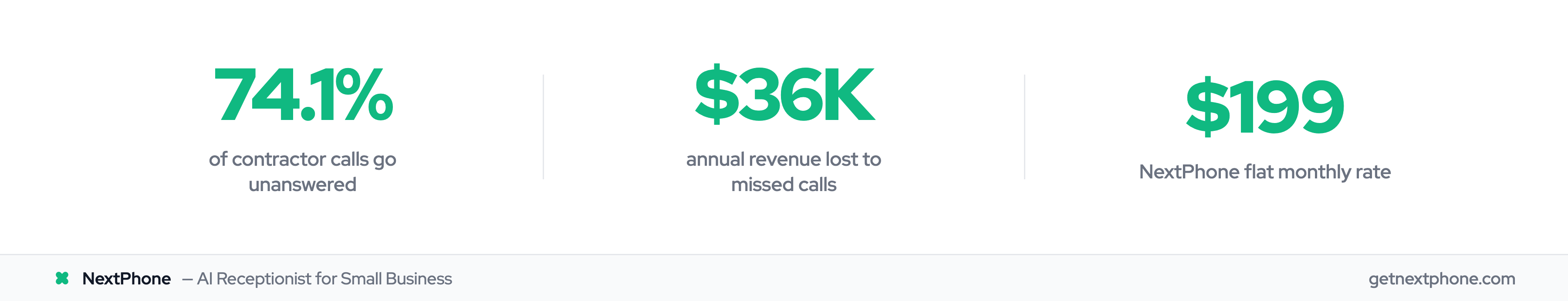 Key stats: 74.1% calls missed, $36K annual loss, $199/mo to fix it