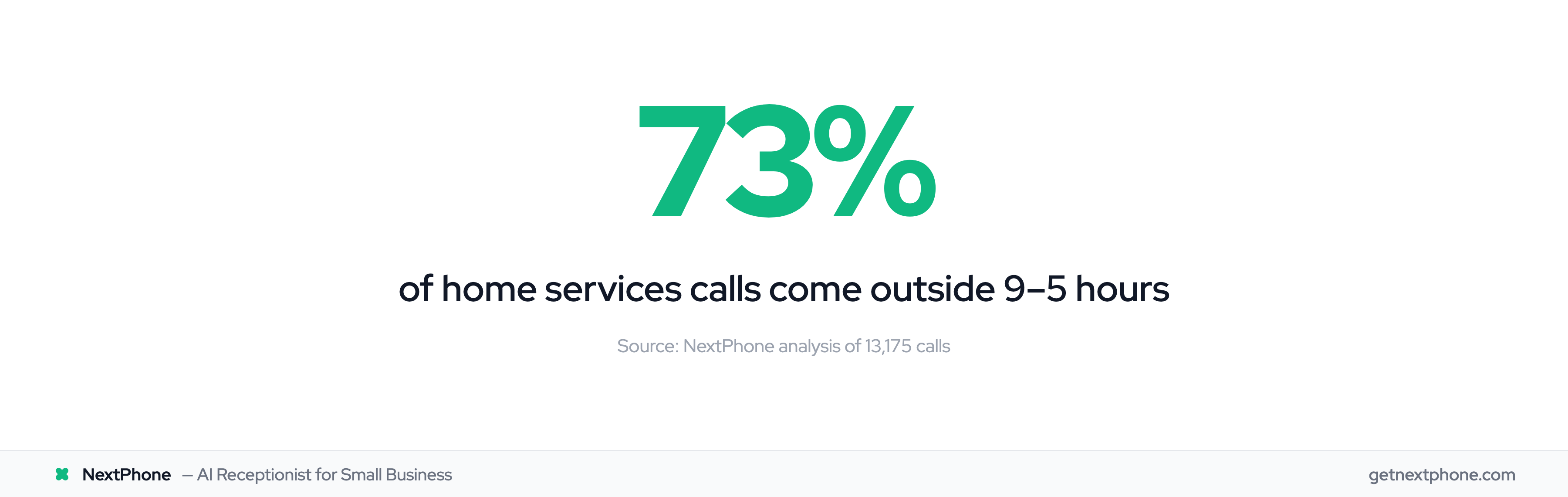 73% of home services calls arrive outside standard business hours