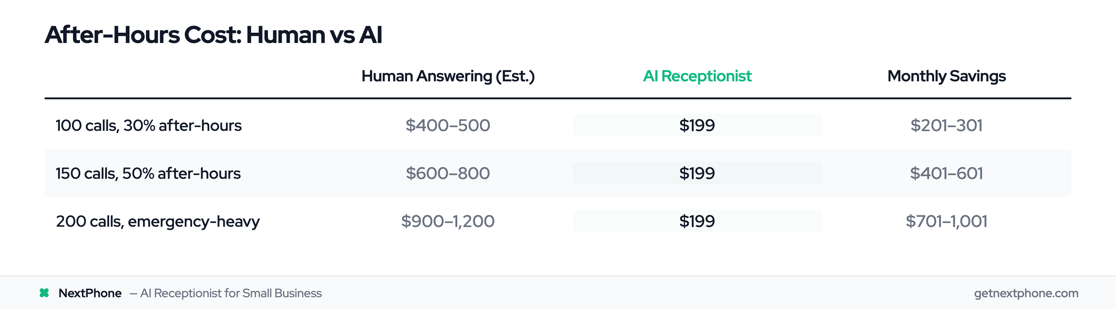 At 150 calls with 50% after-hours, human answering costs $600-800/mo vs AI at flat $199