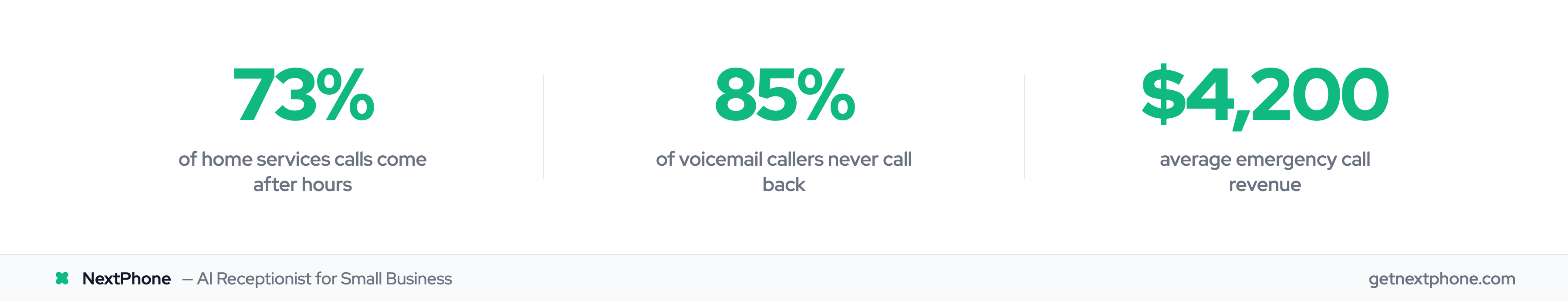 73% of home services calls come after hours, 85% of voicemail callers never call back, $4,200 average emergency call revenue