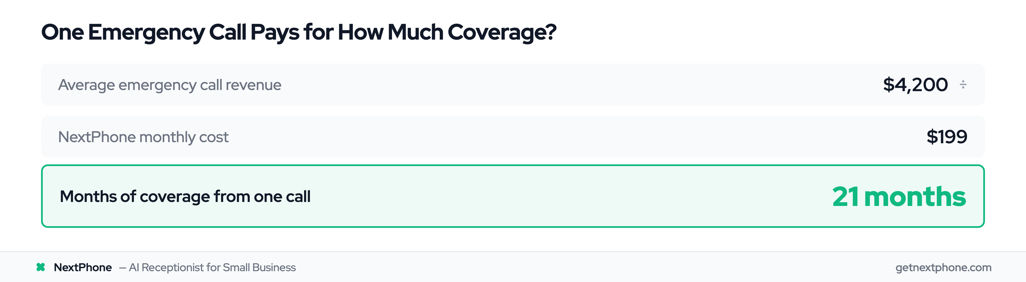 ROI calculation showing one $4,200 emergency call pays for 21 months of NextPhone coverage at $199/month