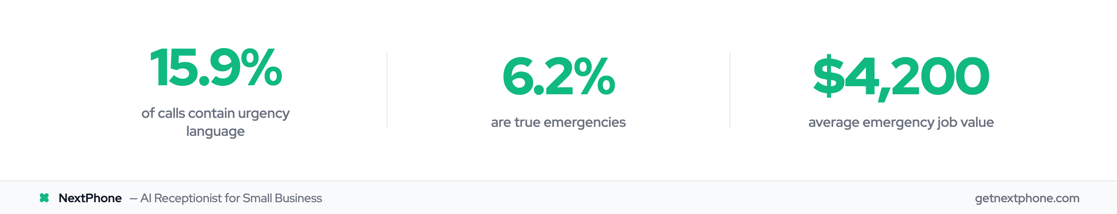 Key stats: 15.9% of calls contain urgency language, only 6.2% are true emergencies, average $4,200 job value