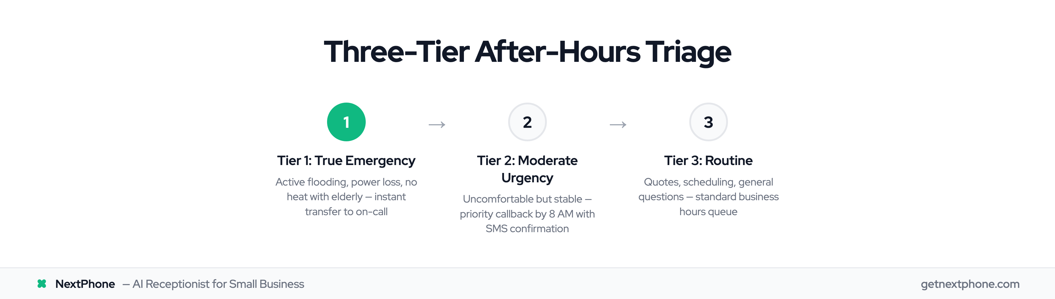 Three-tier triage system: emergency, moderate urgency, and routine call routing