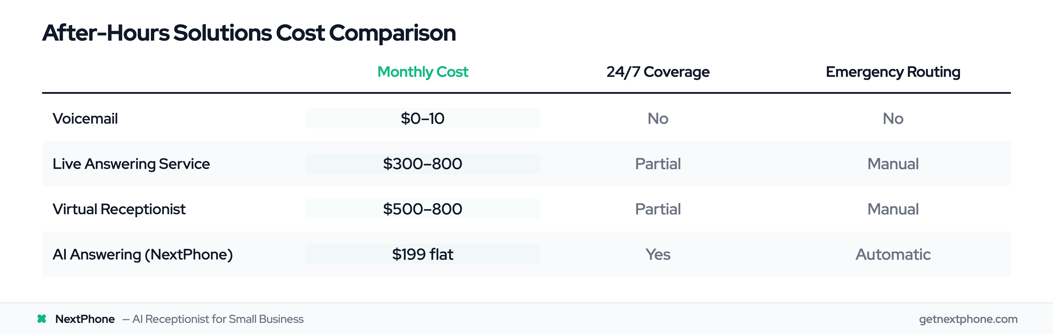 Comparison of after-hours call handling solutions by cost, coverage, and emergency routing