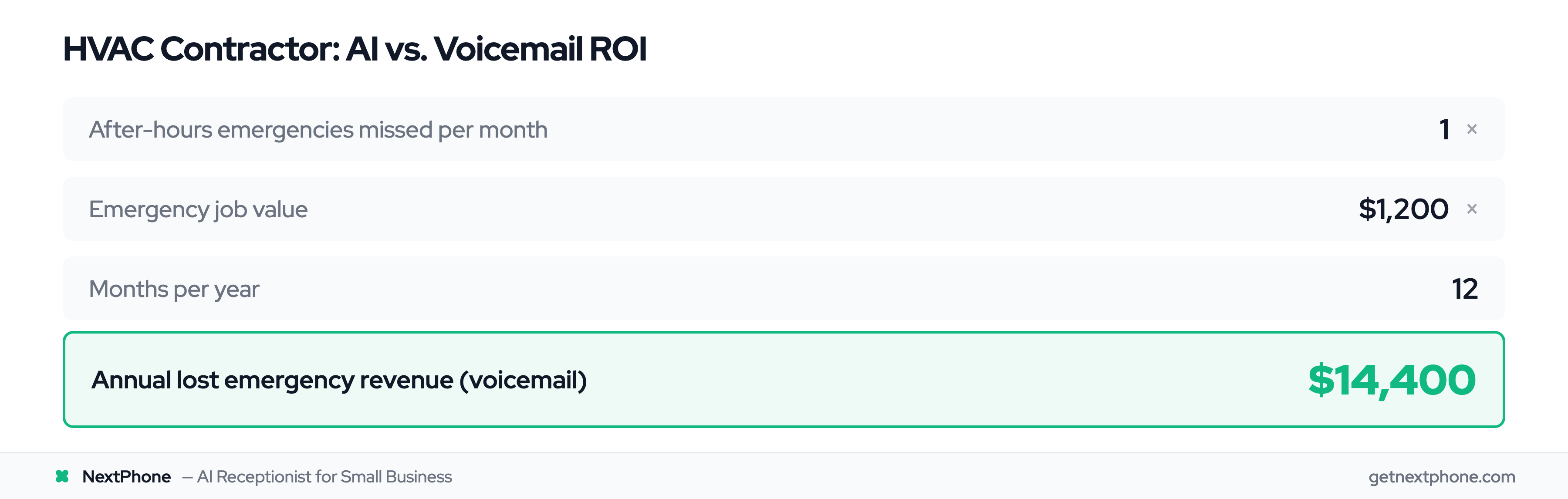 ROI calculation showing $14,400 annual loss from missed emergency calls vs $2,388 AI cost