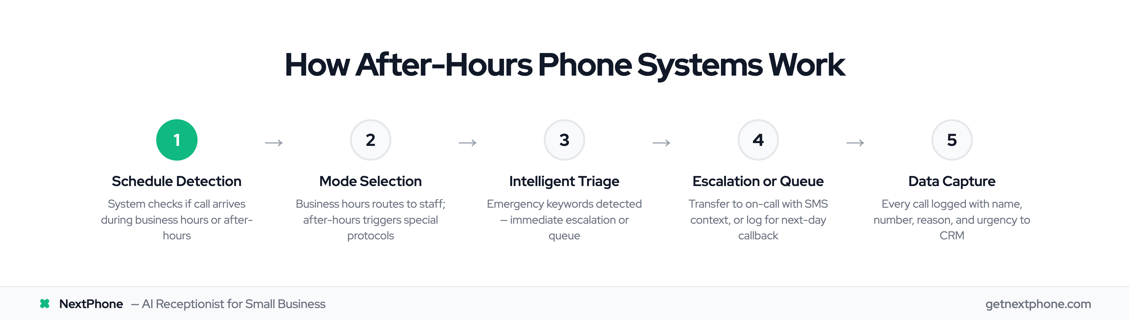 Five-step process: how an after-hours AI phone system handles incoming calls