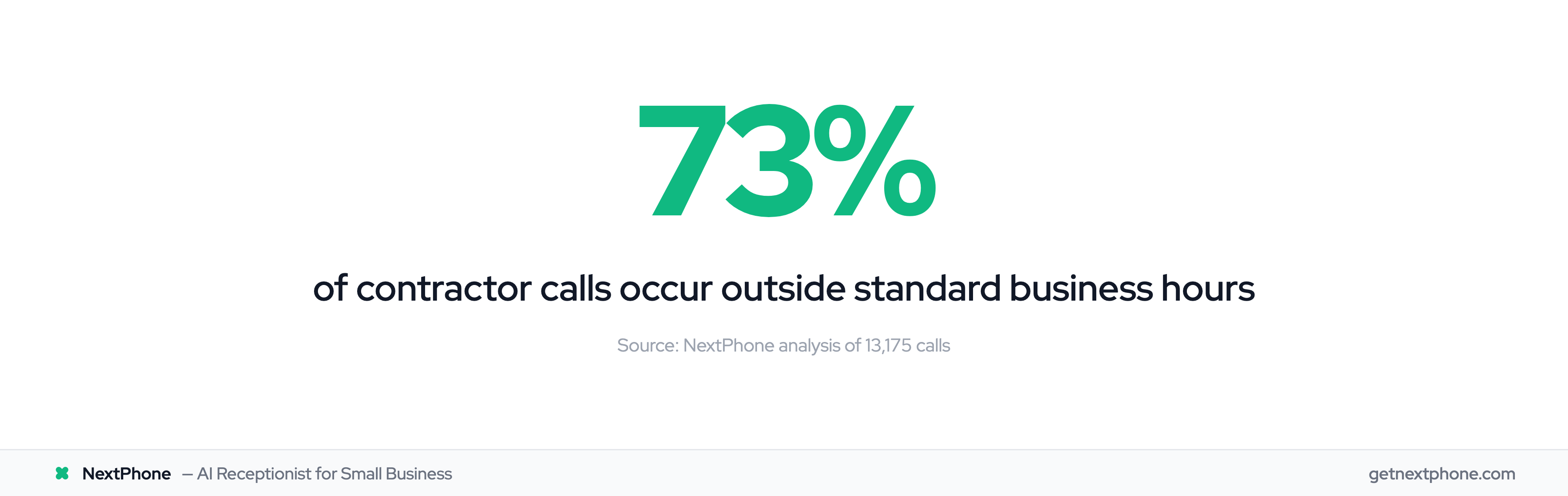 73% of contractor calls happen outside standard 9-5 business hours