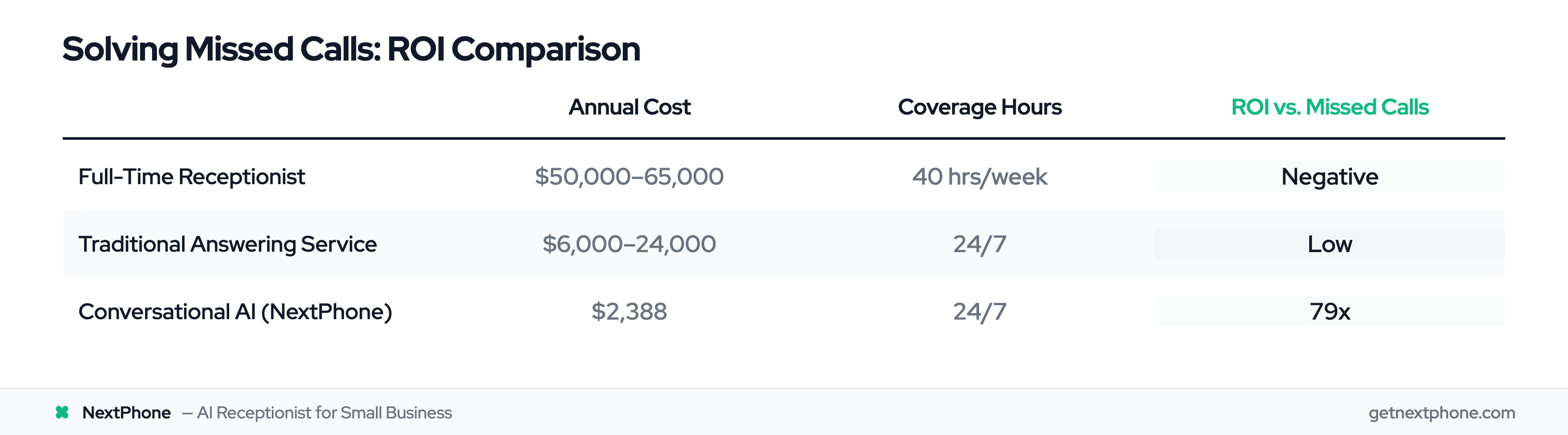 ROI comparison: full-time receptionist vs answering service vs conversational AI at 79x return