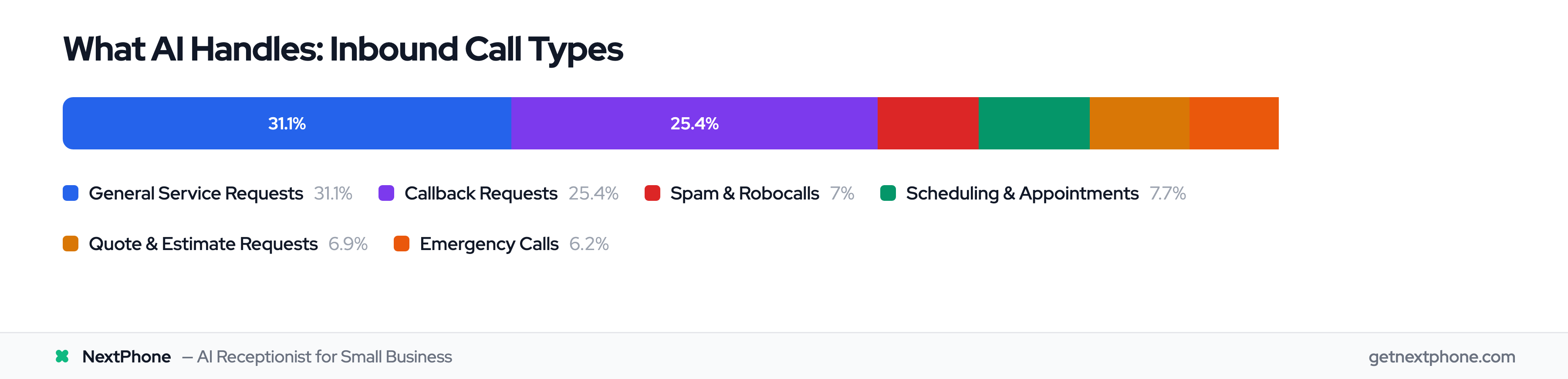Breakdown of inbound call types showing 31.1% service requests, 25.4% callback requests, and more