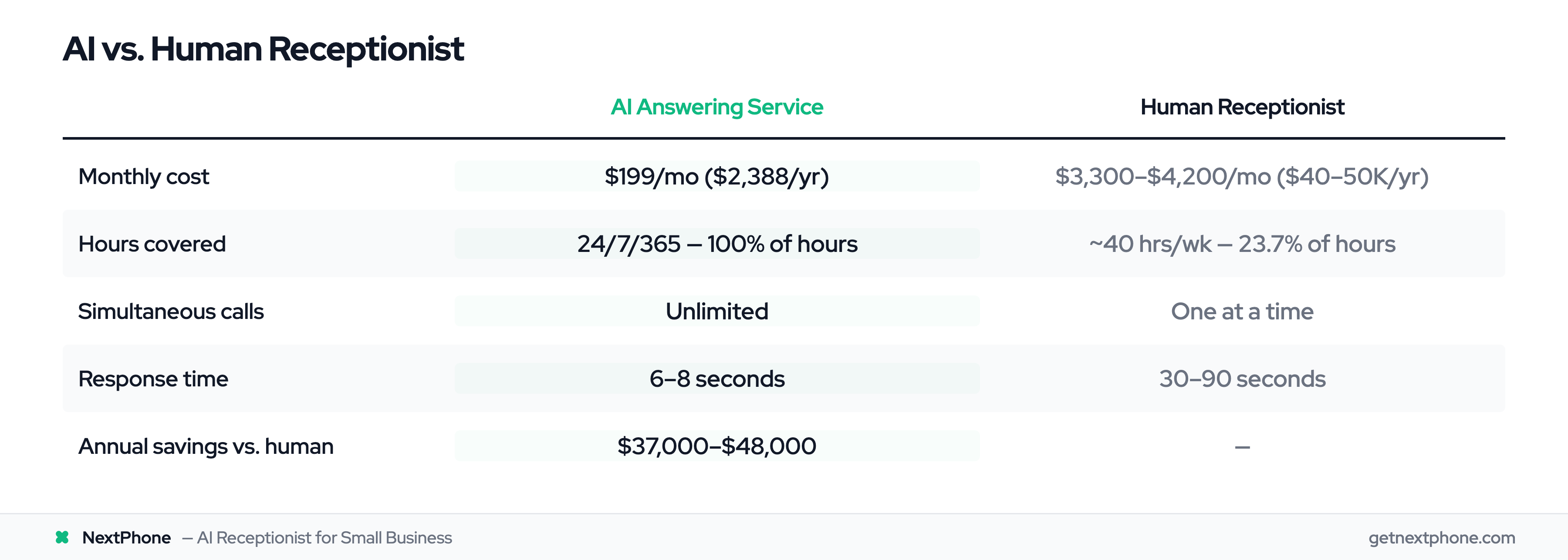 Comparison table: AI answering service at $199/month vs human receptionist at $40,000–$50,000 per year