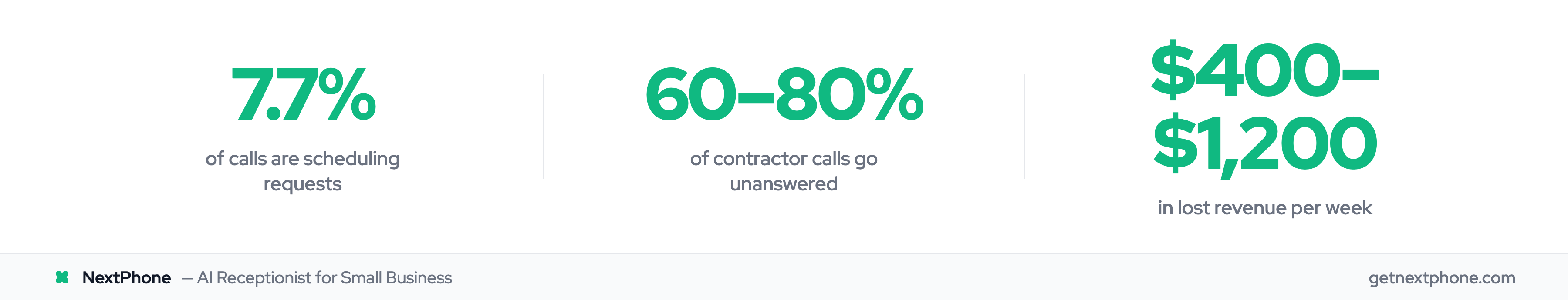Stats: 7.7% of calls are scheduling requests, 60-80% of contractor calls go unanswered, $400-$1,200 in lost revenue per week