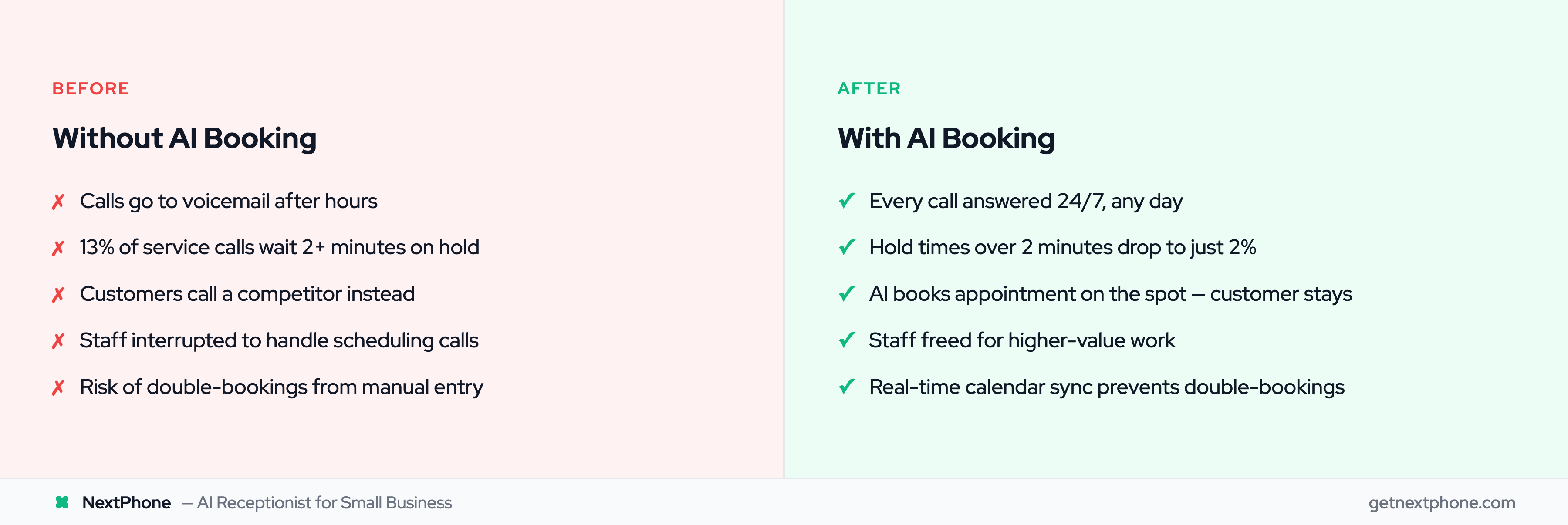 Before vs after comparison of appointment booking without and with AI