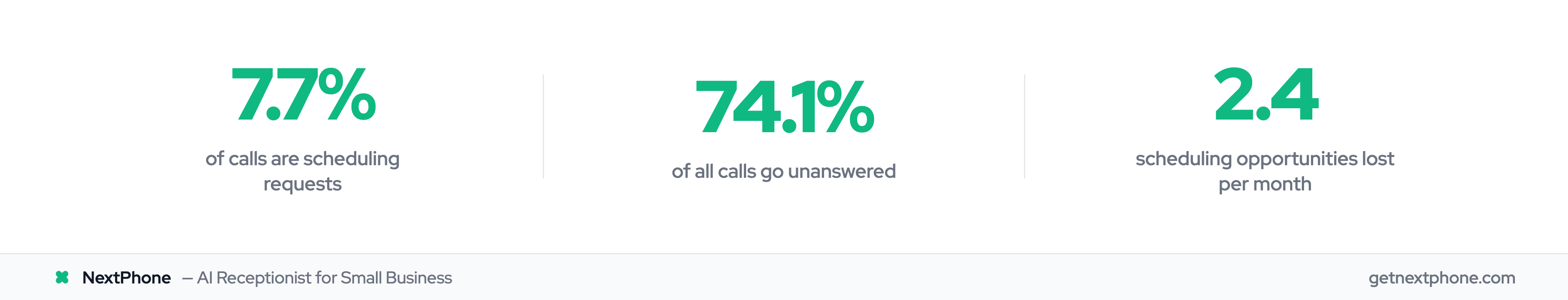 Stats showing 7.7% of calls are scheduling requests but 74.1% go unanswered, losing 2.4 appointments per month