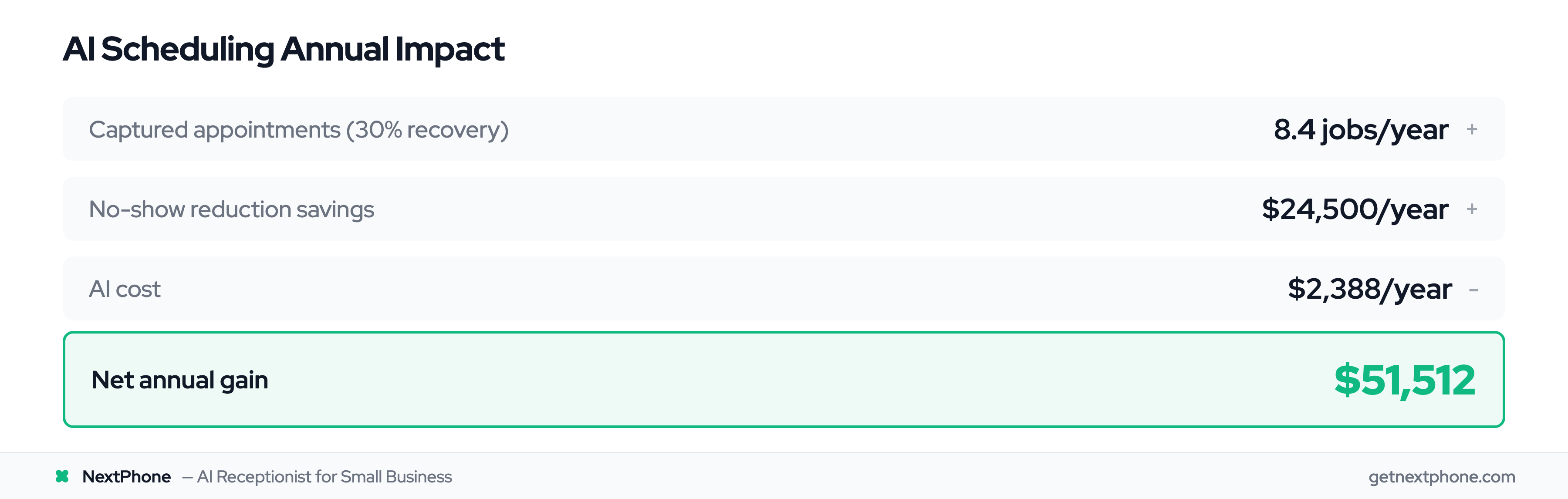 ROI calculator showing $51,512 net annual gain from AI appointment scheduling at $199/month
