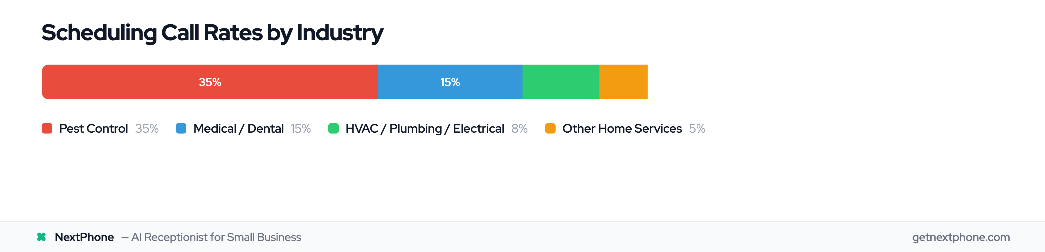 Scheduling call rates by industry: pest control 34.7%, medical 15%, HVAC/plumbing 7.7%