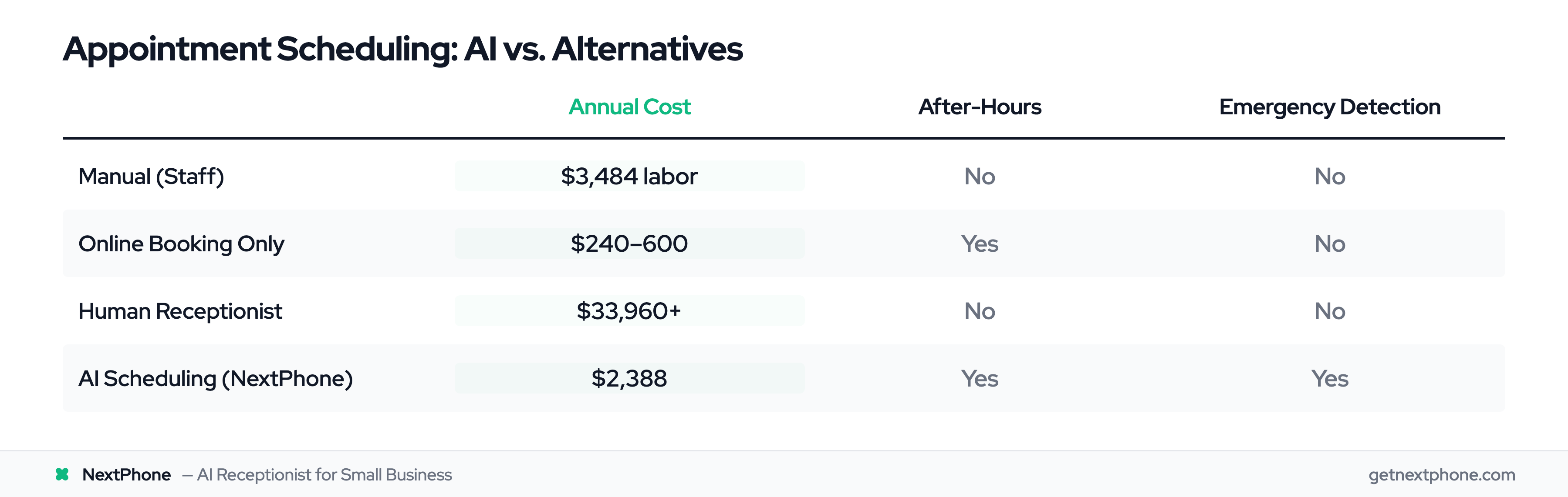 Cost comparison: manual scheduling vs online booking vs human receptionist vs AI at $2,388/year