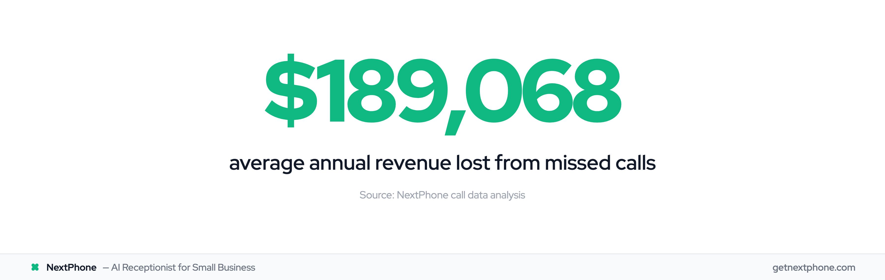 $189,068 average annual revenue lost from missed calls