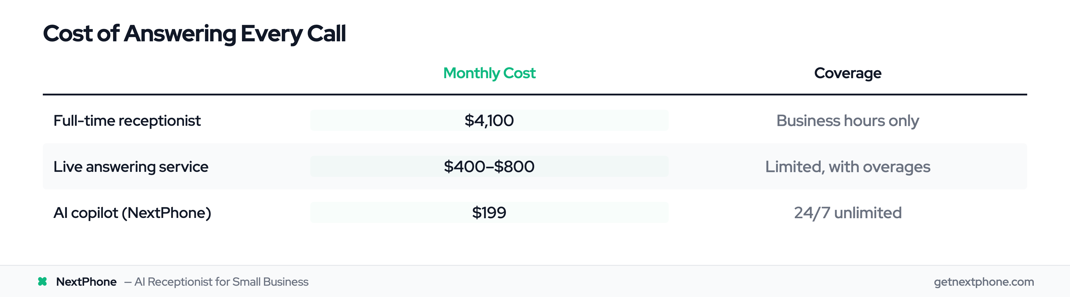 Cost comparison: AI copilot at $199/month vs $4,100 for a receptionist and $400-$800 for a live answering service