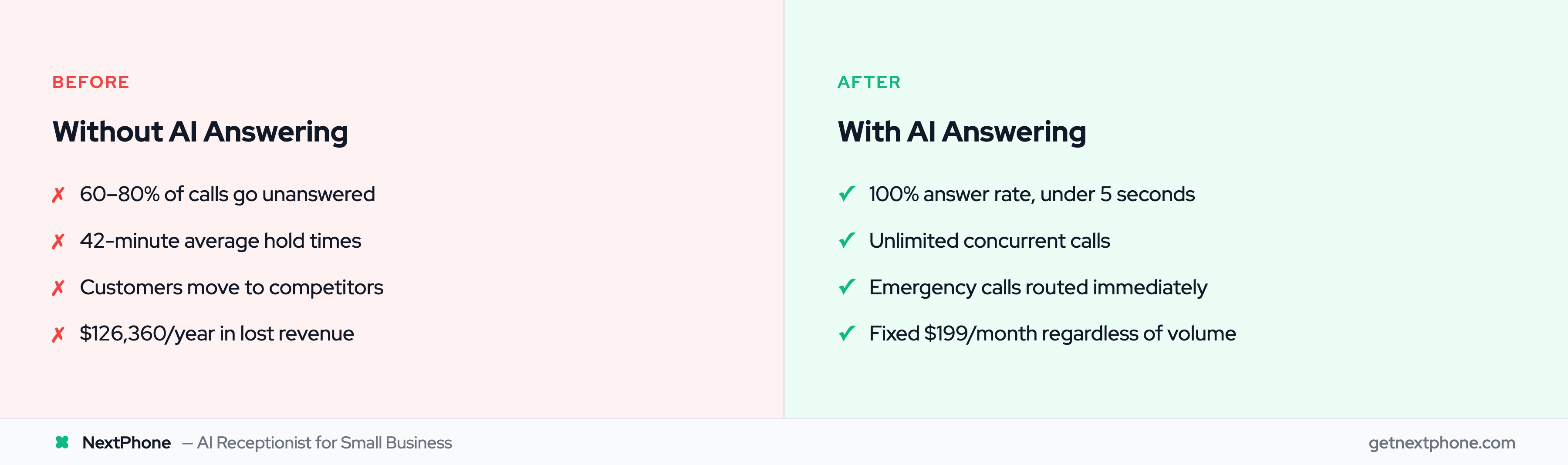 Before and after comparison showing impact of AI call answering on missed calls and response times