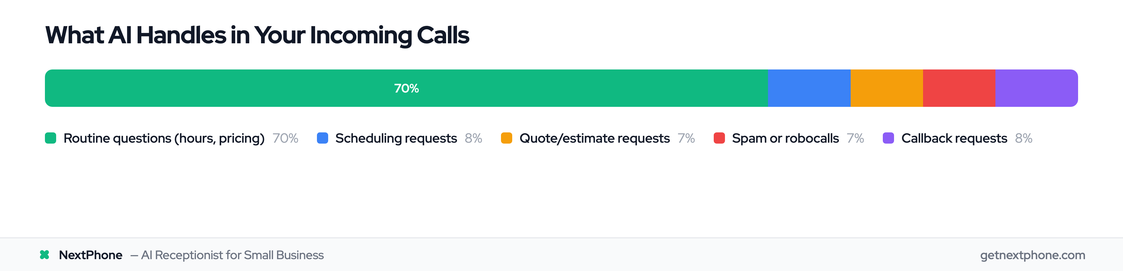 Breakdown of incoming call types: 70% routine, 8% scheduling, 7% quotes, 7% spam, 8% callbacks
