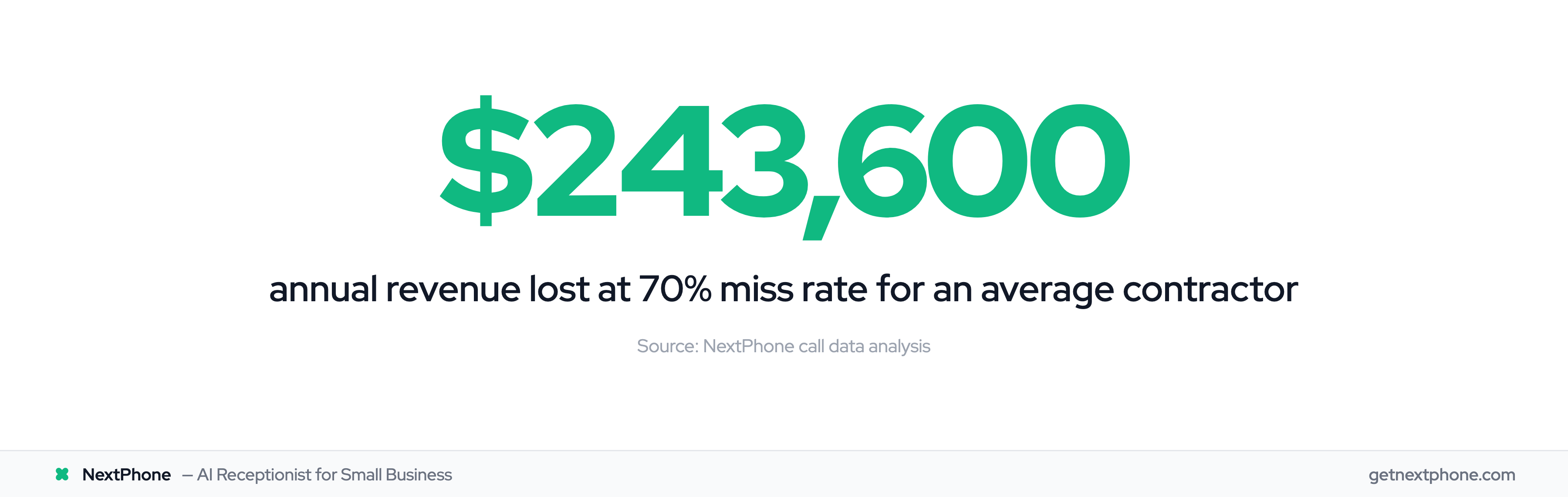 $243,600 in annual revenue lost when contractors miss 70% of incoming calls