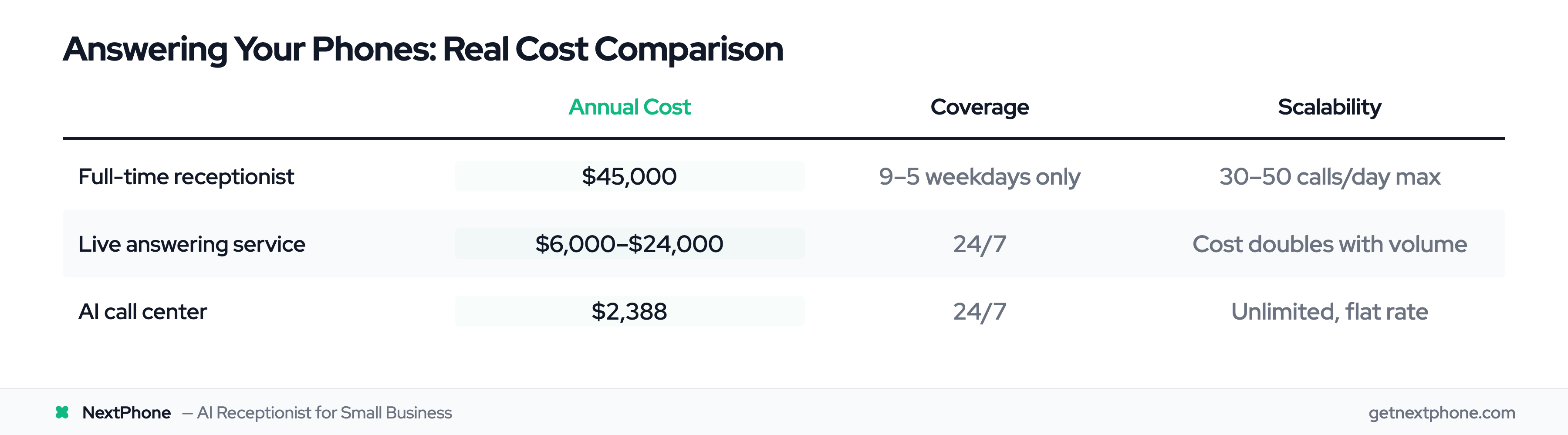 Cost comparison table: AI call center at $2,388/year vs $45,000 for a receptionist