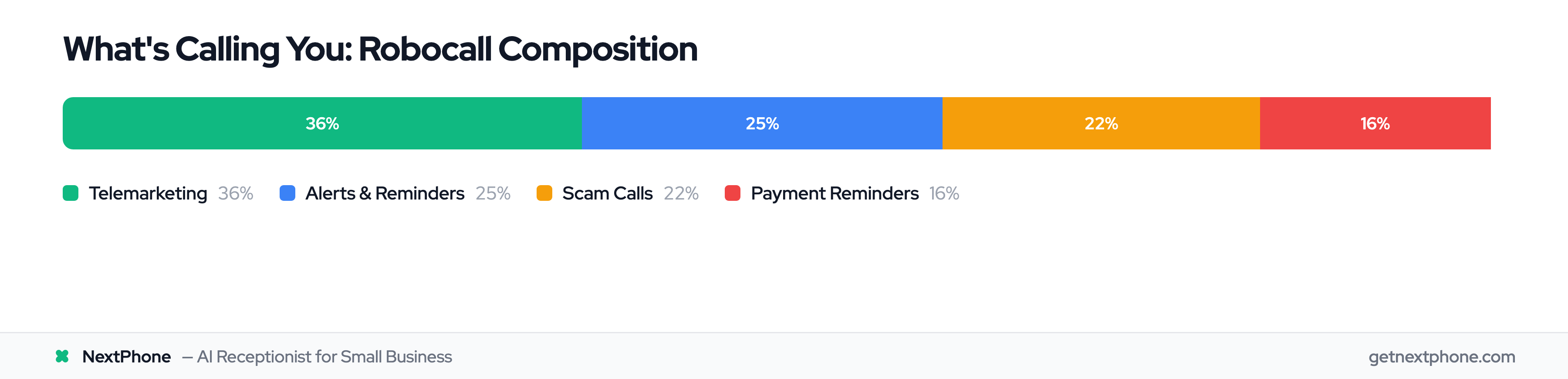 Breakdown of robocall types: 36% telemarketing, 25% alerts, 22% scams, 16% payment reminders