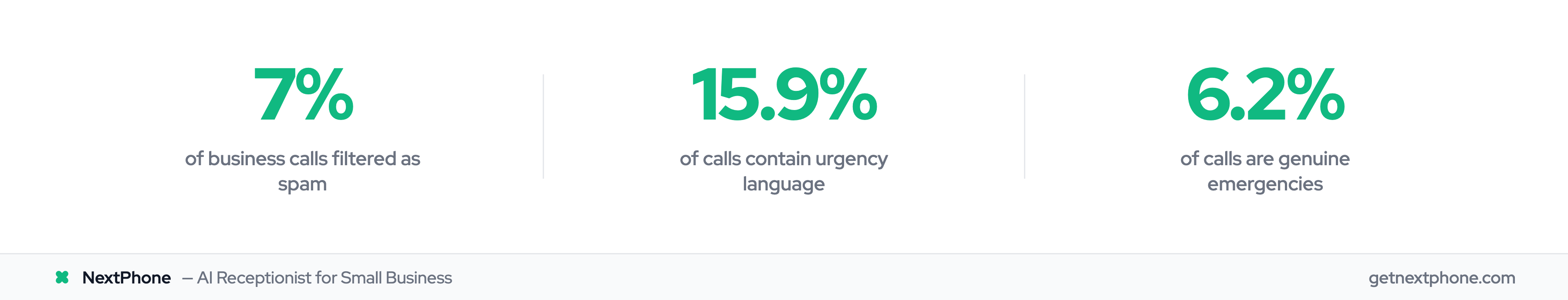 Three AI call screening stats: 7% spam filtered, 15.9% urgency detected, 6.2% emergencies routed