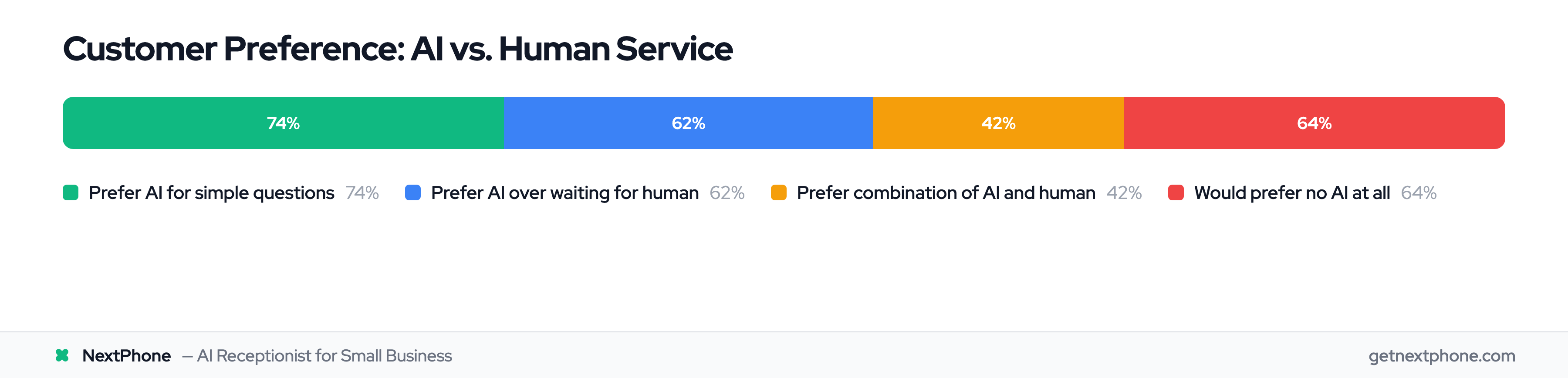 Customer preference breakdown: 74% prefer AI for simple questions, 64% would prefer companies didn't use AI