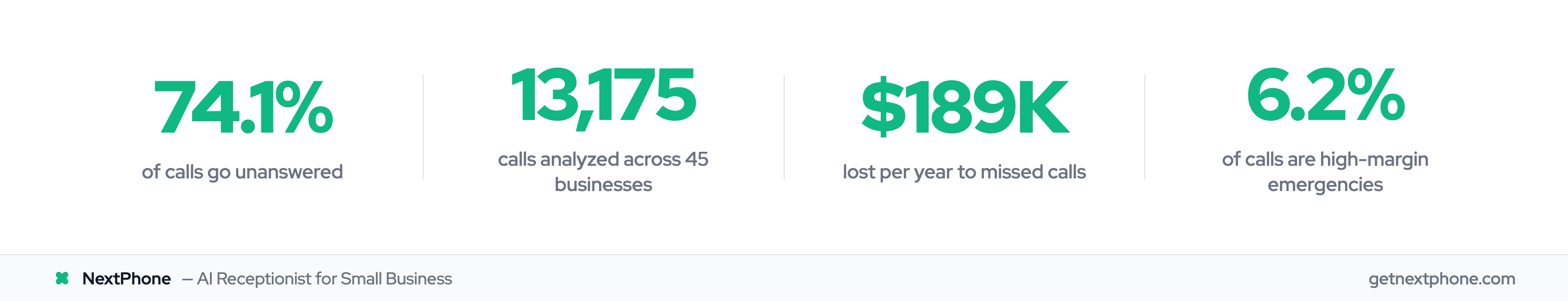 Key stats: 74.1% of calls unanswered, 13,175 calls analyzed, $189K lost per year, 6.2% are emergencies