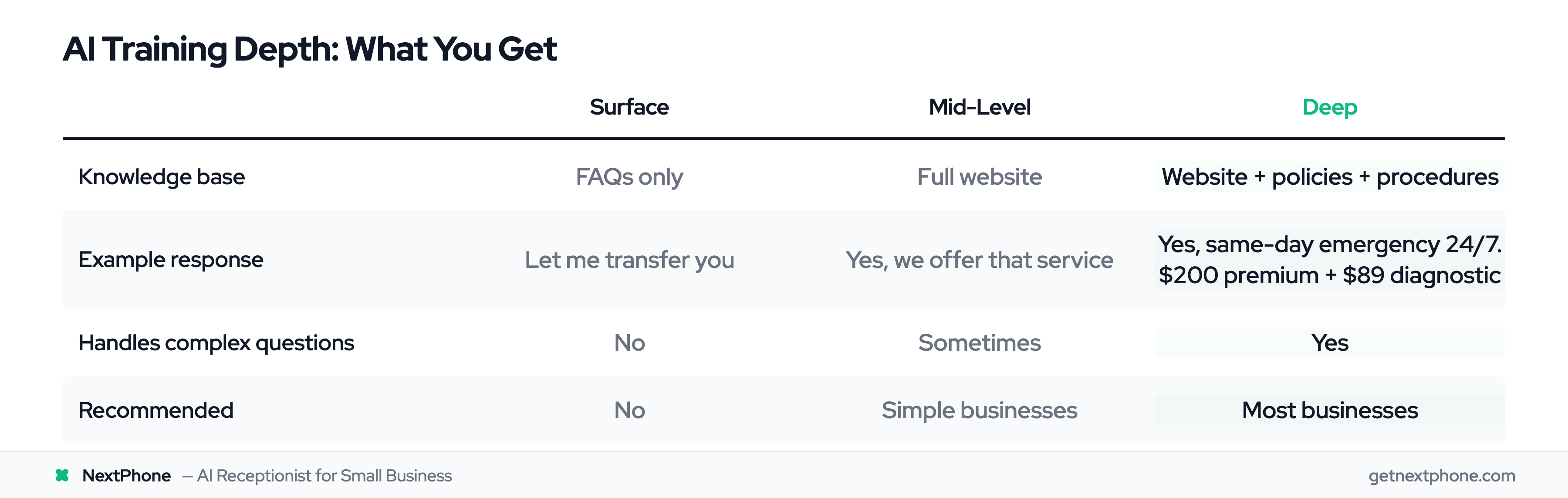 Comparison of AI training depth levels: surface, mid-level, and deep