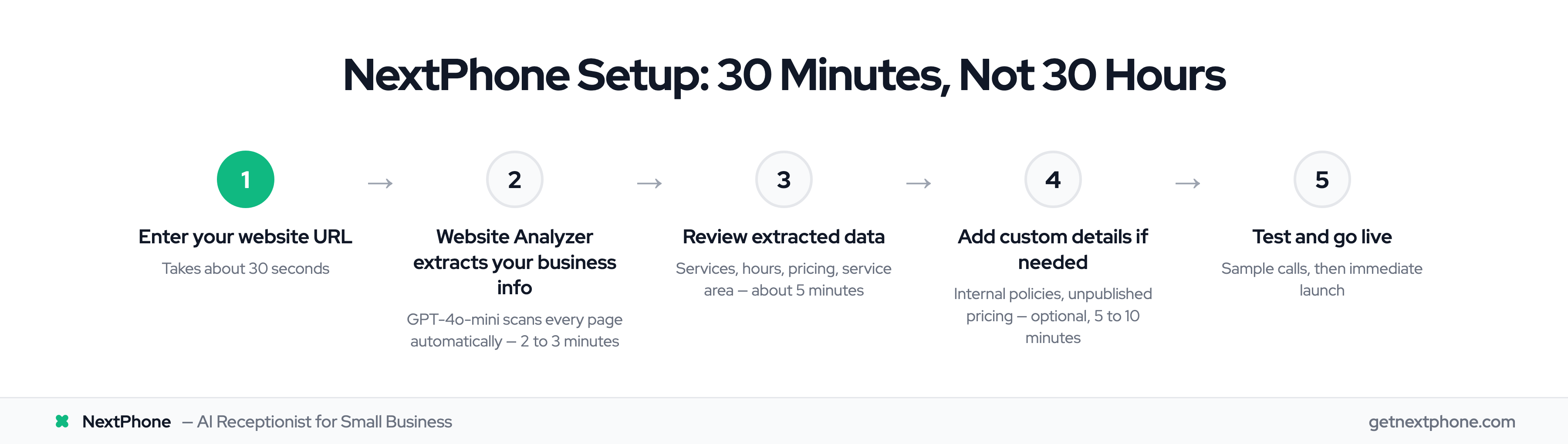 Five-step NextPhone setup process using Website Analyzer